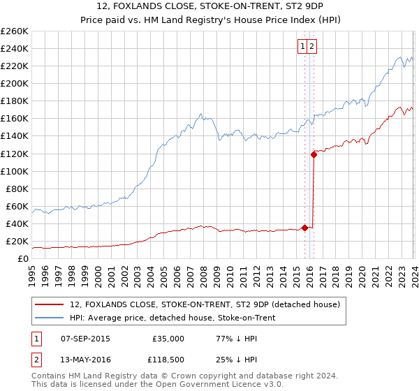 12, FOXLANDS CLOSE, STOKE-ON-TRENT, ST2 9DP: Price paid vs HM Land Registry's House Price Index