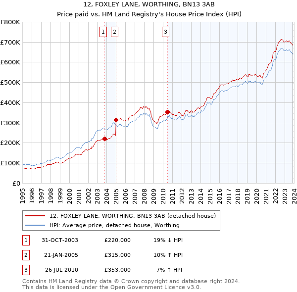 12, FOXLEY LANE, WORTHING, BN13 3AB: Price paid vs HM Land Registry's House Price Index