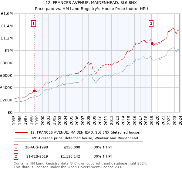 12, FRANCES AVENUE, MAIDENHEAD, SL6 8NX: Price paid vs HM Land Registry's House Price Index