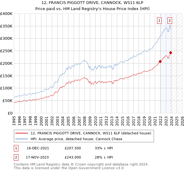 12, FRANCIS PIGGOTT DRIVE, CANNOCK, WS11 6LP: Price paid vs HM Land Registry's House Price Index