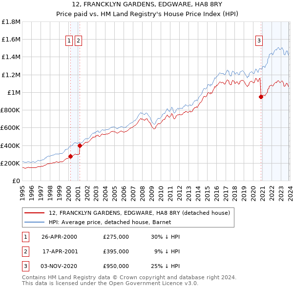 12, FRANCKLYN GARDENS, EDGWARE, HA8 8RY: Price paid vs HM Land Registry's House Price Index