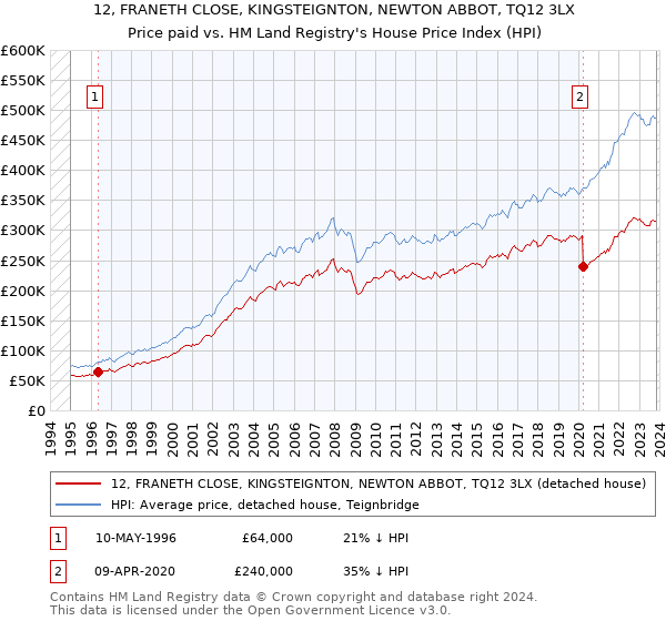 12, FRANETH CLOSE, KINGSTEIGNTON, NEWTON ABBOT, TQ12 3LX: Price paid vs HM Land Registry's House Price Index