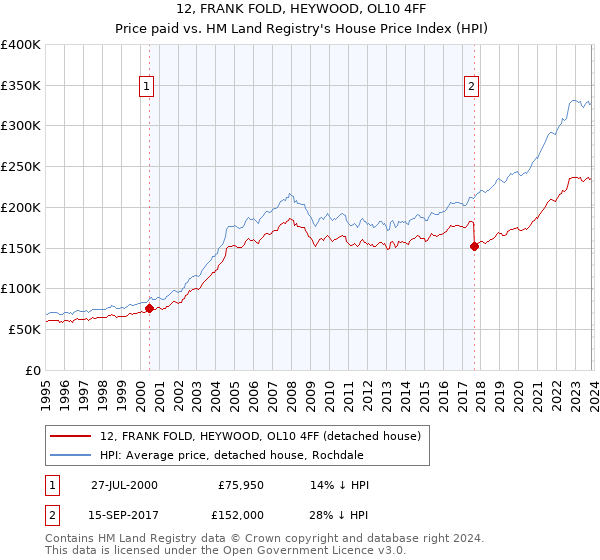 12, FRANK FOLD, HEYWOOD, OL10 4FF: Price paid vs HM Land Registry's House Price Index