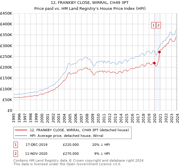 12, FRANKBY CLOSE, WIRRAL, CH49 3PT: Price paid vs HM Land Registry's House Price Index