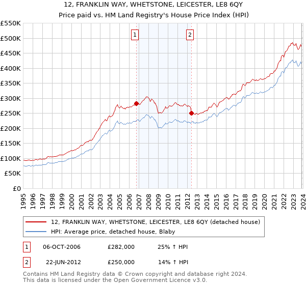 12, FRANKLIN WAY, WHETSTONE, LEICESTER, LE8 6QY: Price paid vs HM Land Registry's House Price Index