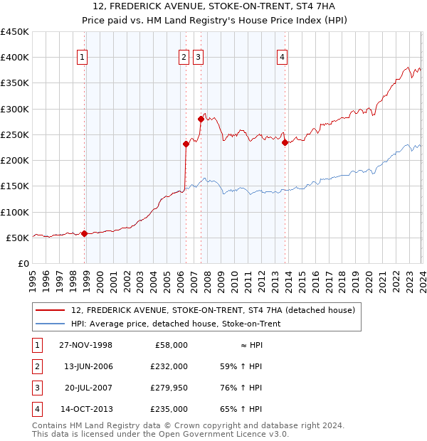 12, FREDERICK AVENUE, STOKE-ON-TRENT, ST4 7HA: Price paid vs HM Land Registry's House Price Index