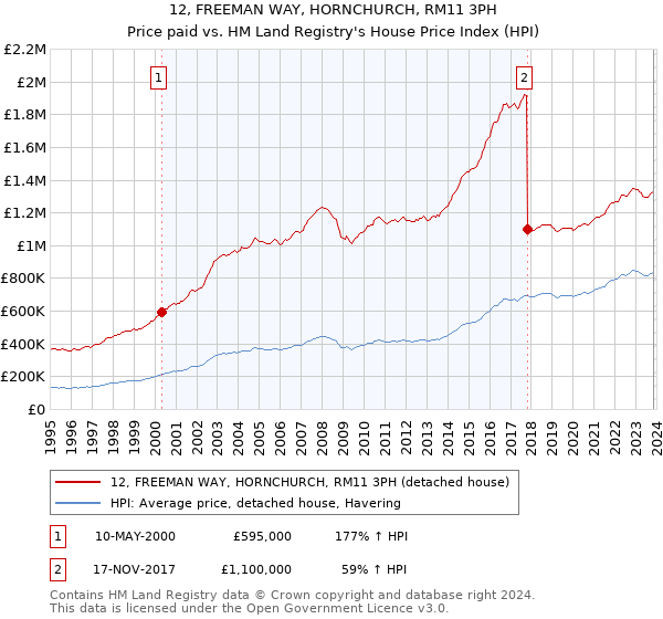 12, FREEMAN WAY, HORNCHURCH, RM11 3PH: Price paid vs HM Land Registry's House Price Index