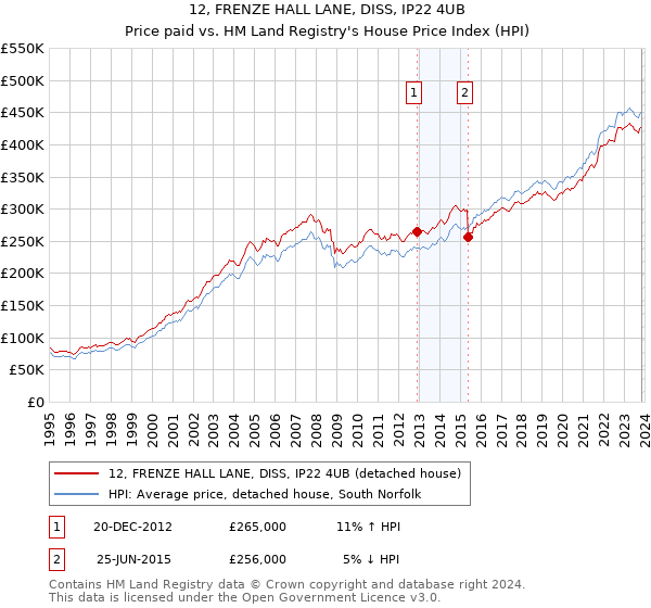12, FRENZE HALL LANE, DISS, IP22 4UB: Price paid vs HM Land Registry's House Price Index