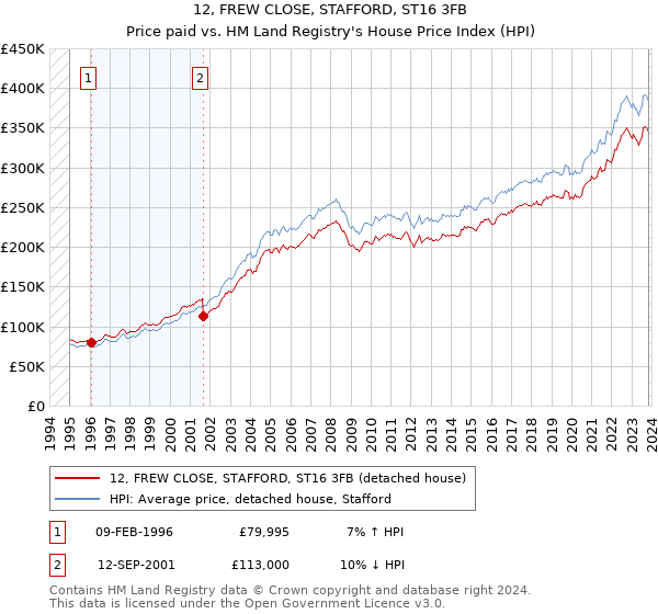 12, FREW CLOSE, STAFFORD, ST16 3FB: Price paid vs HM Land Registry's House Price Index