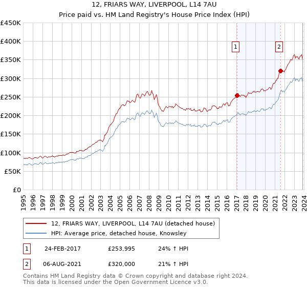 12, FRIARS WAY, LIVERPOOL, L14 7AU: Price paid vs HM Land Registry's House Price Index