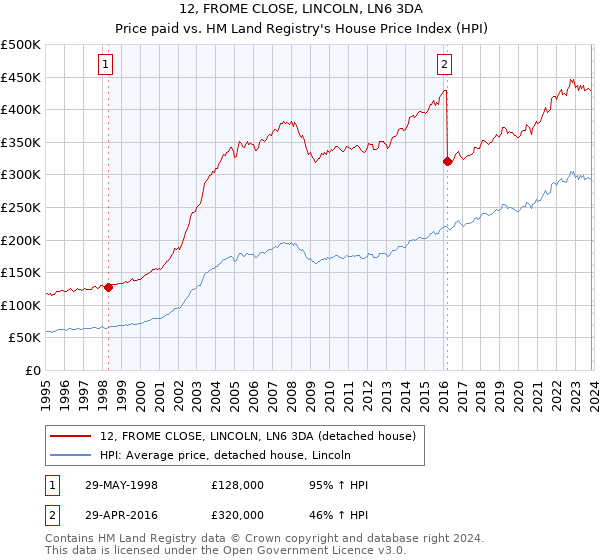 12, FROME CLOSE, LINCOLN, LN6 3DA: Price paid vs HM Land Registry's House Price Index