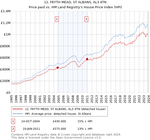 12, FRYTH MEAD, ST ALBANS, AL3 4TN: Price paid vs HM Land Registry's House Price Index