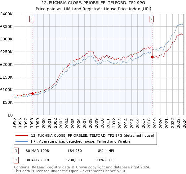 12, FUCHSIA CLOSE, PRIORSLEE, TELFORD, TF2 9PG: Price paid vs HM Land Registry's House Price Index