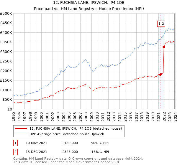 12, FUCHSIA LANE, IPSWICH, IP4 1QB: Price paid vs HM Land Registry's House Price Index