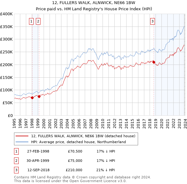 12, FULLERS WALK, ALNWICK, NE66 1BW: Price paid vs HM Land Registry's House Price Index