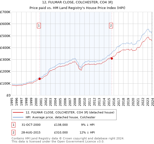 12, FULMAR CLOSE, COLCHESTER, CO4 3FJ: Price paid vs HM Land Registry's House Price Index