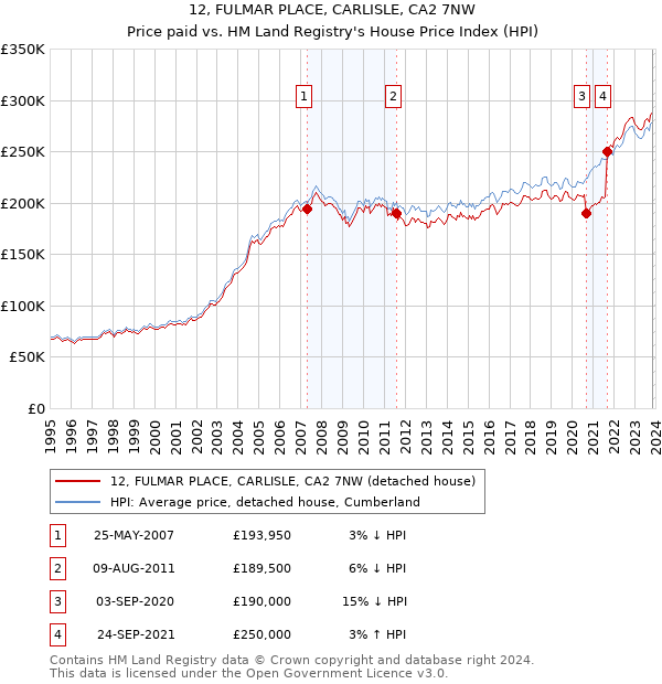 12, FULMAR PLACE, CARLISLE, CA2 7NW: Price paid vs HM Land Registry's House Price Index