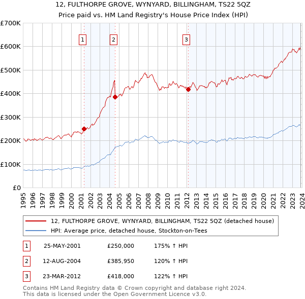 12, FULTHORPE GROVE, WYNYARD, BILLINGHAM, TS22 5QZ: Price paid vs HM Land Registry's House Price Index