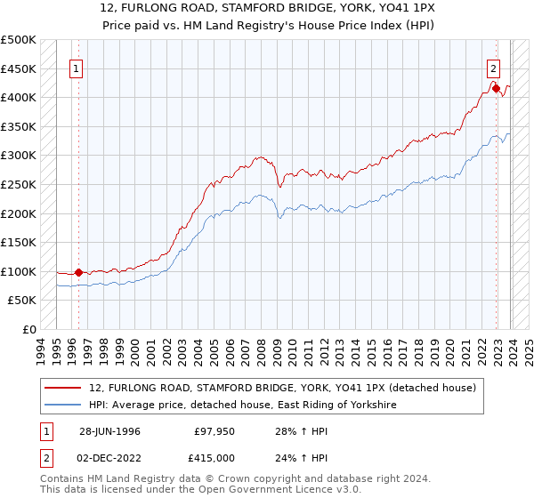 12, FURLONG ROAD, STAMFORD BRIDGE, YORK, YO41 1PX: Price paid vs HM Land Registry's House Price Index