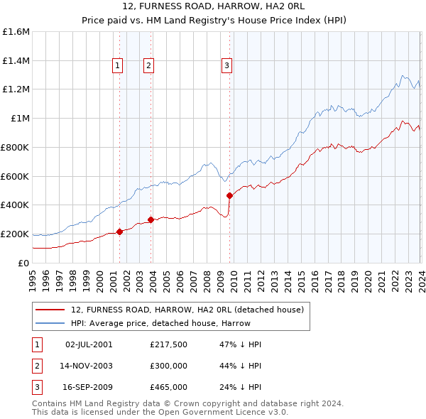12, FURNESS ROAD, HARROW, HA2 0RL: Price paid vs HM Land Registry's House Price Index