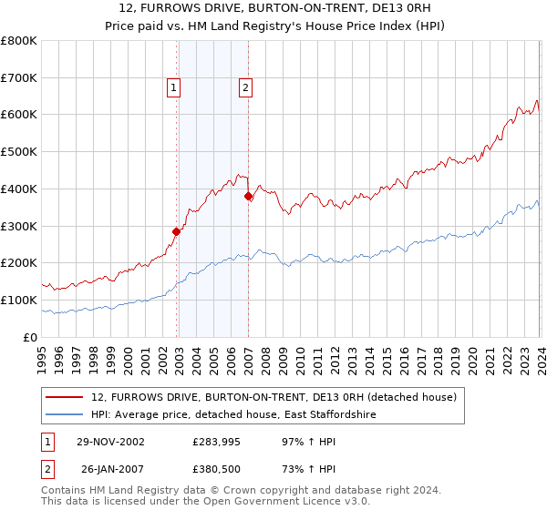 12, FURROWS DRIVE, BURTON-ON-TRENT, DE13 0RH: Price paid vs HM Land Registry's House Price Index