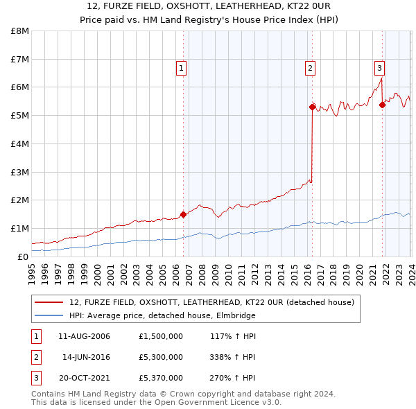 12, FURZE FIELD, OXSHOTT, LEATHERHEAD, KT22 0UR: Price paid vs HM Land Registry's House Price Index