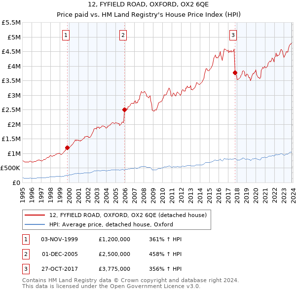 12, FYFIELD ROAD, OXFORD, OX2 6QE: Price paid vs HM Land Registry's House Price Index