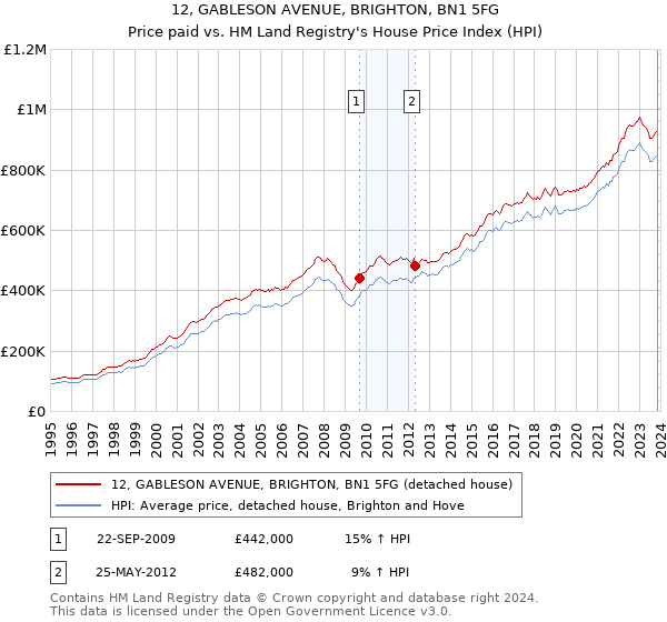12, GABLESON AVENUE, BRIGHTON, BN1 5FG: Price paid vs HM Land Registry's House Price Index