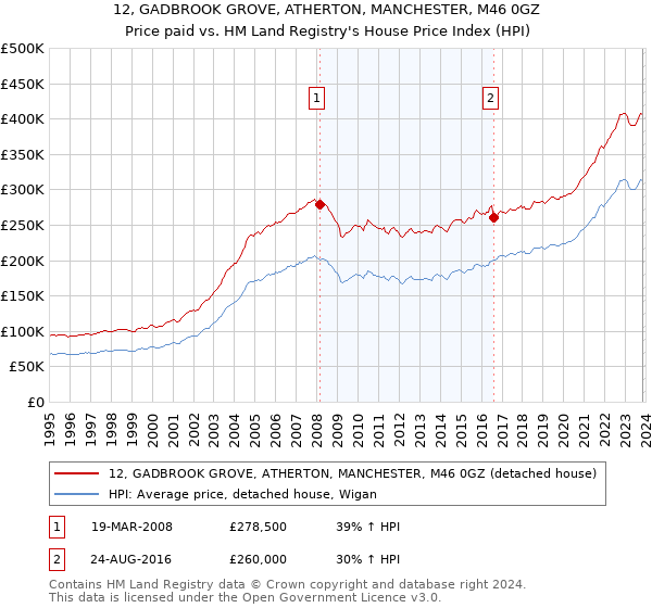 12, GADBROOK GROVE, ATHERTON, MANCHESTER, M46 0GZ: Price paid vs HM Land Registry's House Price Index