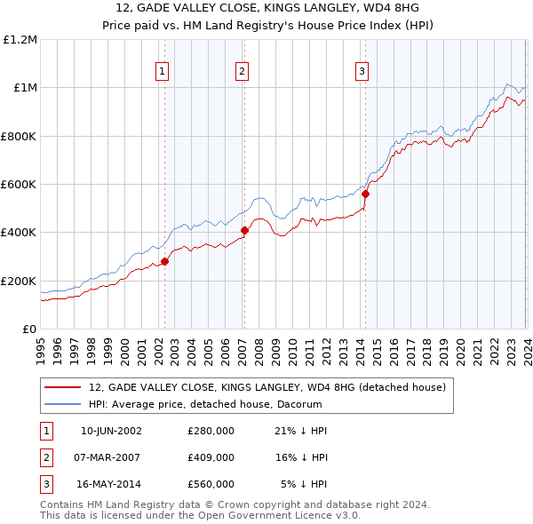 12, GADE VALLEY CLOSE, KINGS LANGLEY, WD4 8HG: Price paid vs HM Land Registry's House Price Index