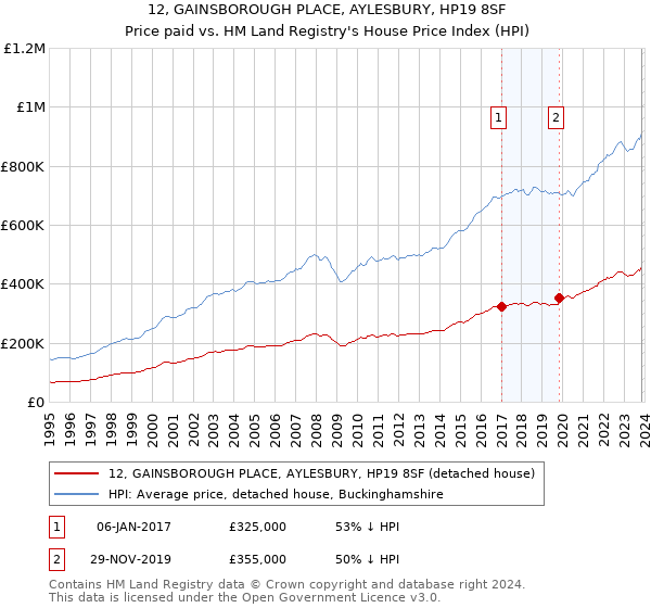 12, GAINSBOROUGH PLACE, AYLESBURY, HP19 8SF: Price paid vs HM Land Registry's House Price Index