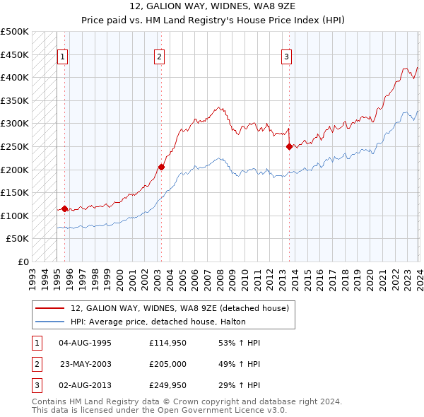 12, GALION WAY, WIDNES, WA8 9ZE: Price paid vs HM Land Registry's House Price Index