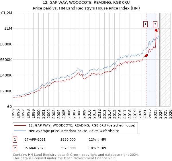 12, GAP WAY, WOODCOTE, READING, RG8 0RU: Price paid vs HM Land Registry's House Price Index