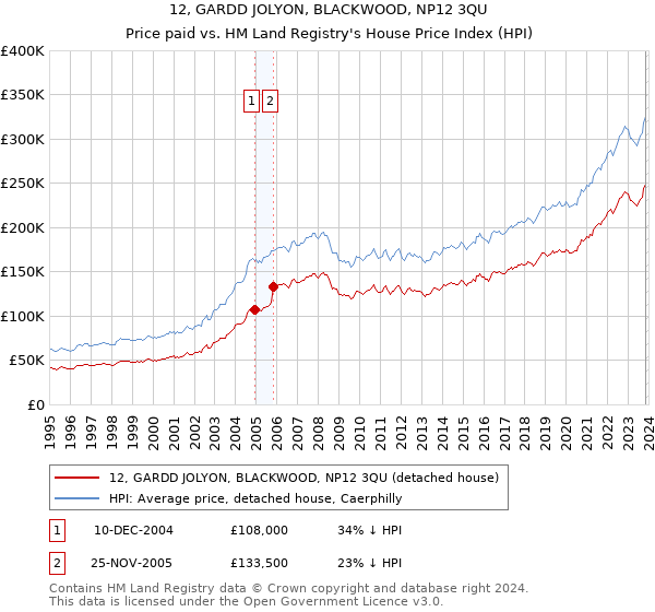 12, GARDD JOLYON, BLACKWOOD, NP12 3QU: Price paid vs HM Land Registry's House Price Index