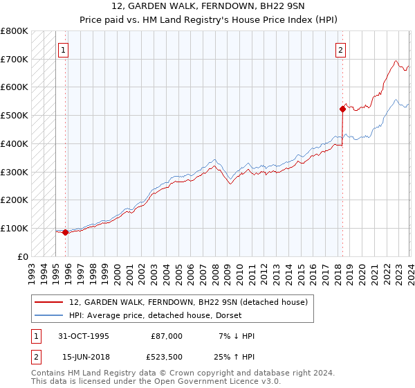 12, GARDEN WALK, FERNDOWN, BH22 9SN: Price paid vs HM Land Registry's House Price Index