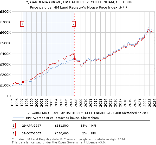 12, GARDENIA GROVE, UP HATHERLEY, CHELTENHAM, GL51 3HR: Price paid vs HM Land Registry's House Price Index