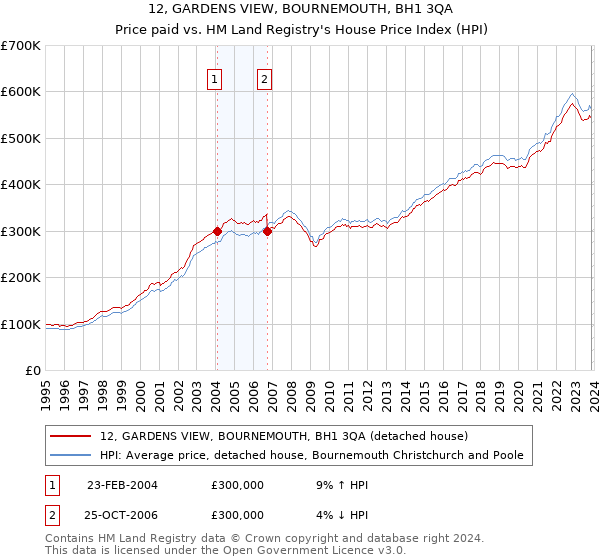 12, GARDENS VIEW, BOURNEMOUTH, BH1 3QA: Price paid vs HM Land Registry's House Price Index