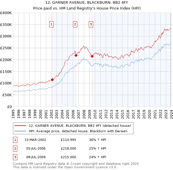 12, GARNER AVENUE, BLACKBURN, BB2 4FY: Price paid vs HM Land Registry's House Price Index