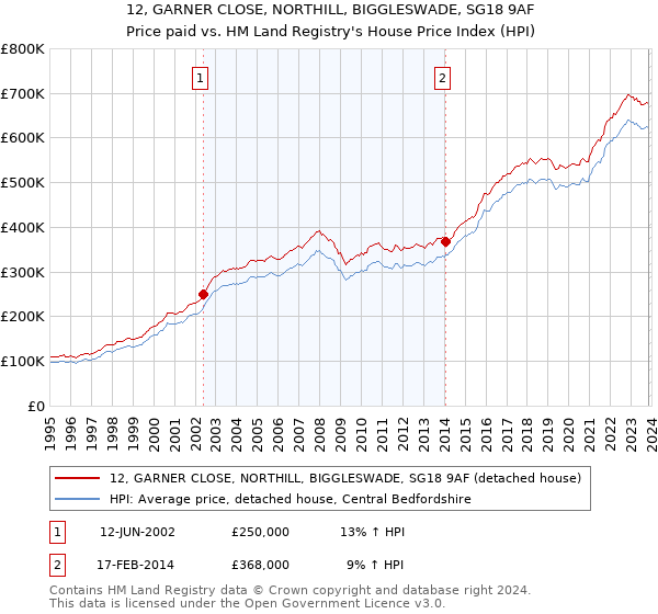 12, GARNER CLOSE, NORTHILL, BIGGLESWADE, SG18 9AF: Price paid vs HM Land Registry's House Price Index