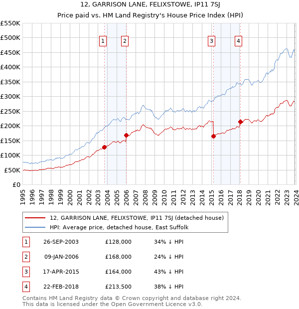 12, GARRISON LANE, FELIXSTOWE, IP11 7SJ: Price paid vs HM Land Registry's House Price Index
