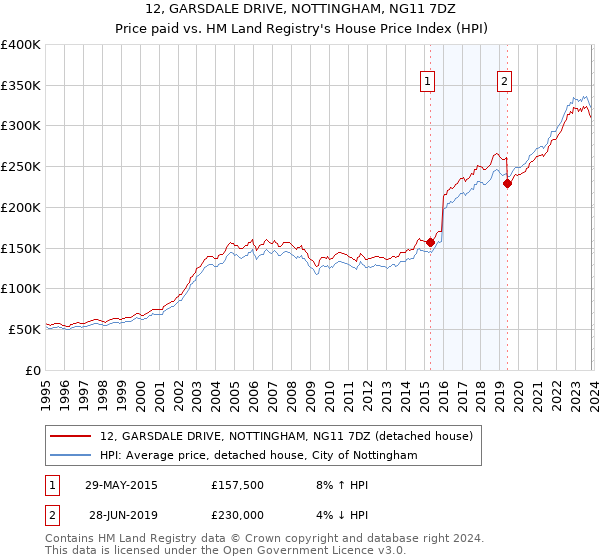 12, GARSDALE DRIVE, NOTTINGHAM, NG11 7DZ: Price paid vs HM Land Registry's House Price Index