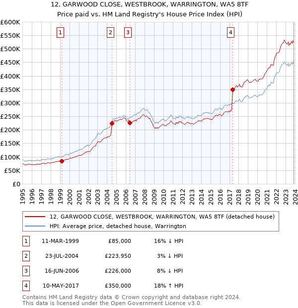 12, GARWOOD CLOSE, WESTBROOK, WARRINGTON, WA5 8TF: Price paid vs HM Land Registry's House Price Index