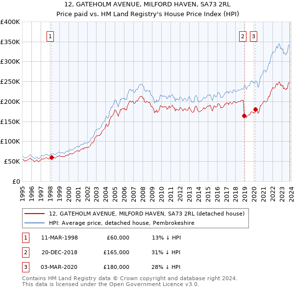 12, GATEHOLM AVENUE, MILFORD HAVEN, SA73 2RL: Price paid vs HM Land Registry's House Price Index