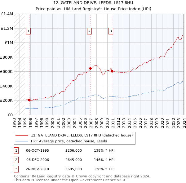 12, GATELAND DRIVE, LEEDS, LS17 8HU: Price paid vs HM Land Registry's House Price Index