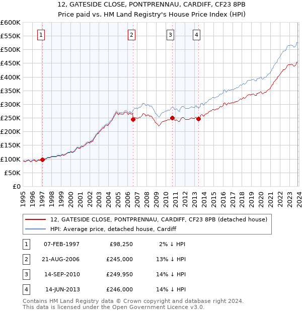 12, GATESIDE CLOSE, PONTPRENNAU, CARDIFF, CF23 8PB: Price paid vs HM Land Registry's House Price Index