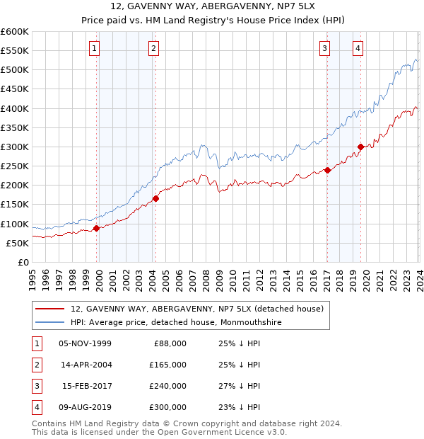 12, GAVENNY WAY, ABERGAVENNY, NP7 5LX: Price paid vs HM Land Registry's House Price Index