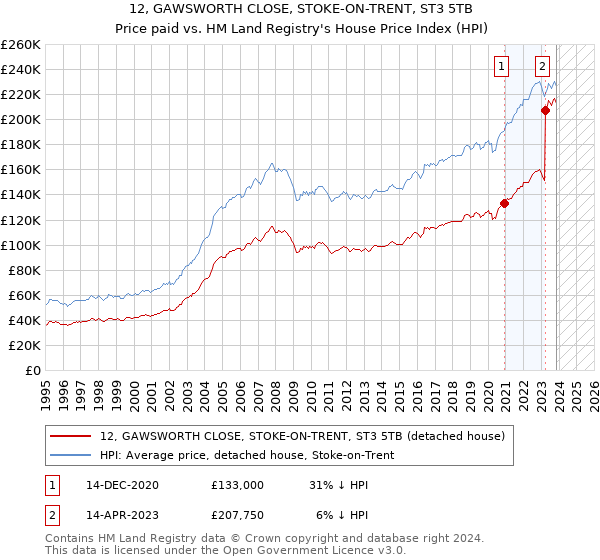 12, GAWSWORTH CLOSE, STOKE-ON-TRENT, ST3 5TB: Price paid vs HM Land Registry's House Price Index