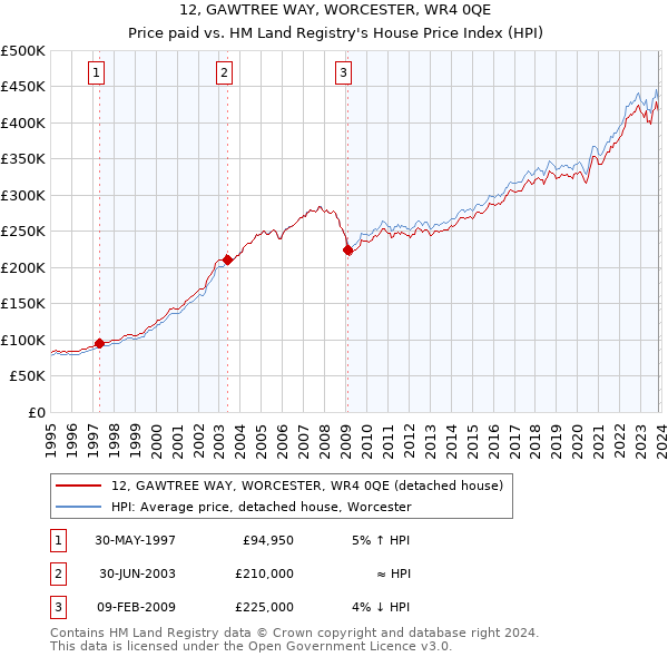 12, GAWTREE WAY, WORCESTER, WR4 0QE: Price paid vs HM Land Registry's House Price Index