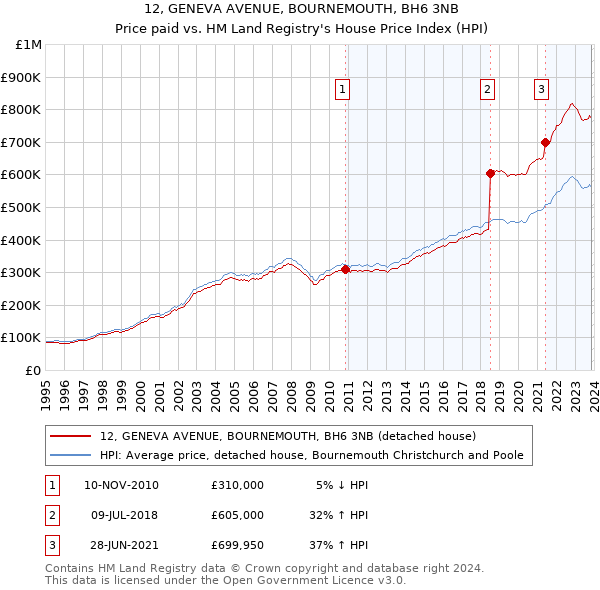 12, GENEVA AVENUE, BOURNEMOUTH, BH6 3NB: Price paid vs HM Land Registry's House Price Index