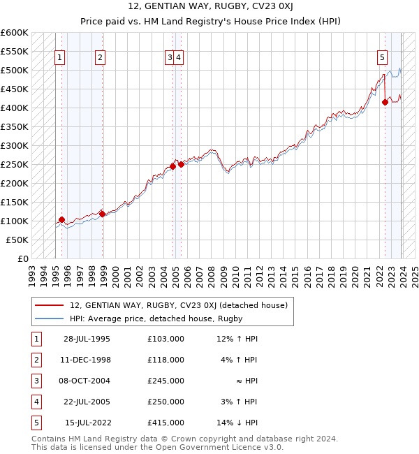 12, GENTIAN WAY, RUGBY, CV23 0XJ: Price paid vs HM Land Registry's House Price Index